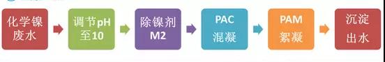 鍍鎳廢水如何處理？化學鍍鎳廢水處理方法詳解(圖2)
