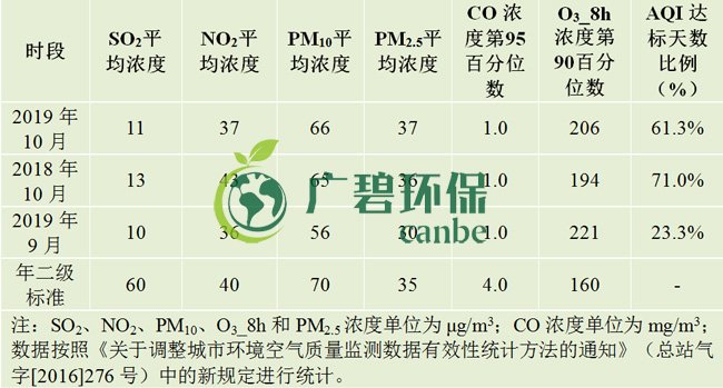 10月佛山五區(qū)32鎮(zhèn)空氣質(zhì)量排名！順德“氣質(zhì)”最好！(圖1)