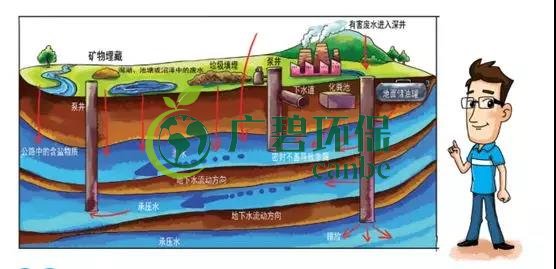 土壤環(huán)保：地下水污染的來(lái)源、途徑與特點(diǎn)(圖4)