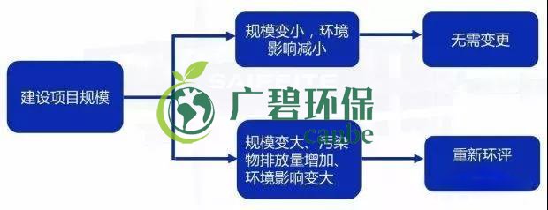 環(huán)評(píng)審批過(guò)期怎么辦？如何區(qū)分環(huán)評(píng)重大變更、重新報(bào)批、重新審核(圖2)